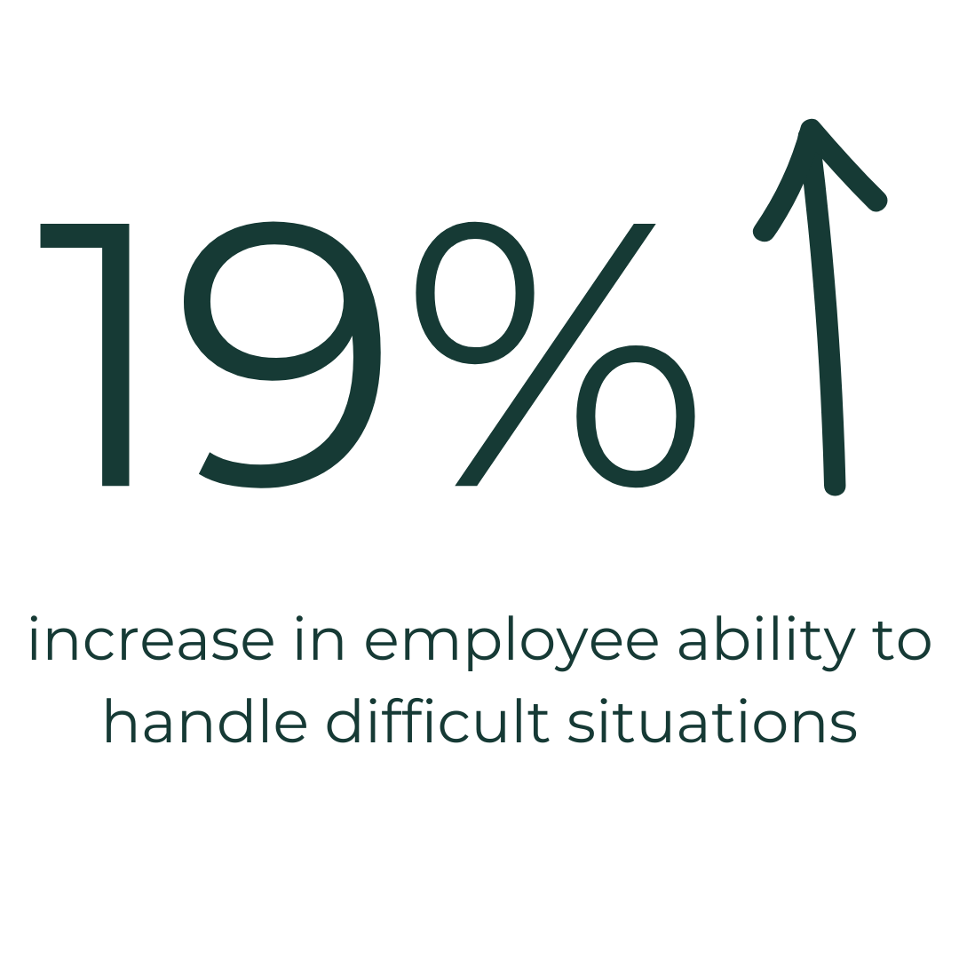 Green up arrow with text 19% increase in employee ability to handle difficult situations